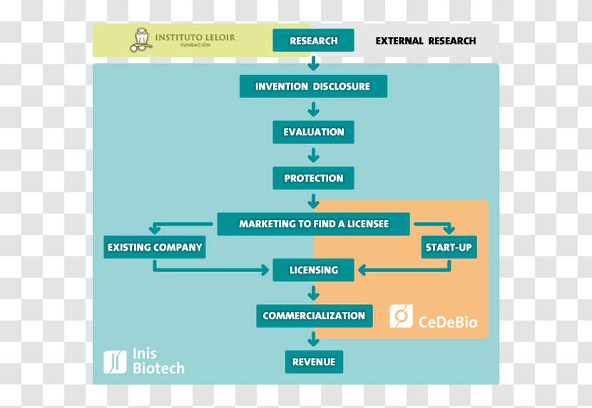 Technology Transfer Research Invention Process - Project Transparent PNG