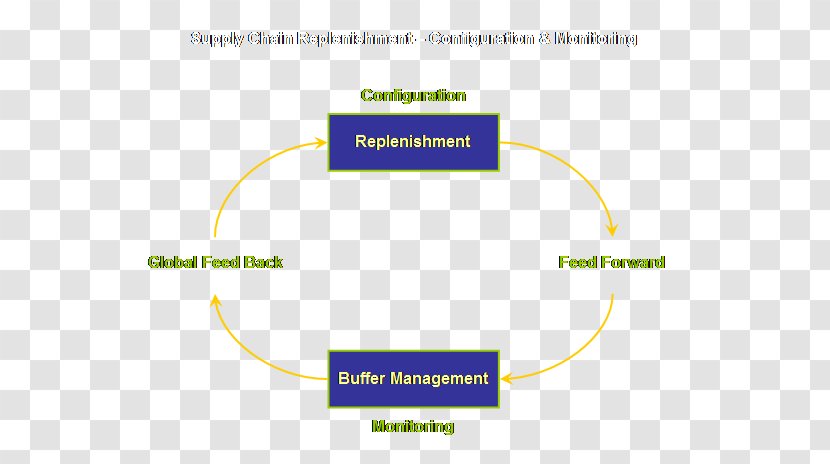 Diagram Supply-chain Management Flowchart Theory Of Constraints - Chart - Project Transparent PNG