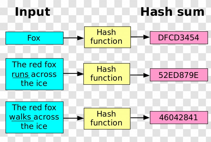 Cryptographic Hash Function Algorithm SHA-1 SHA-2 - Diagram - Map Transparent PNG