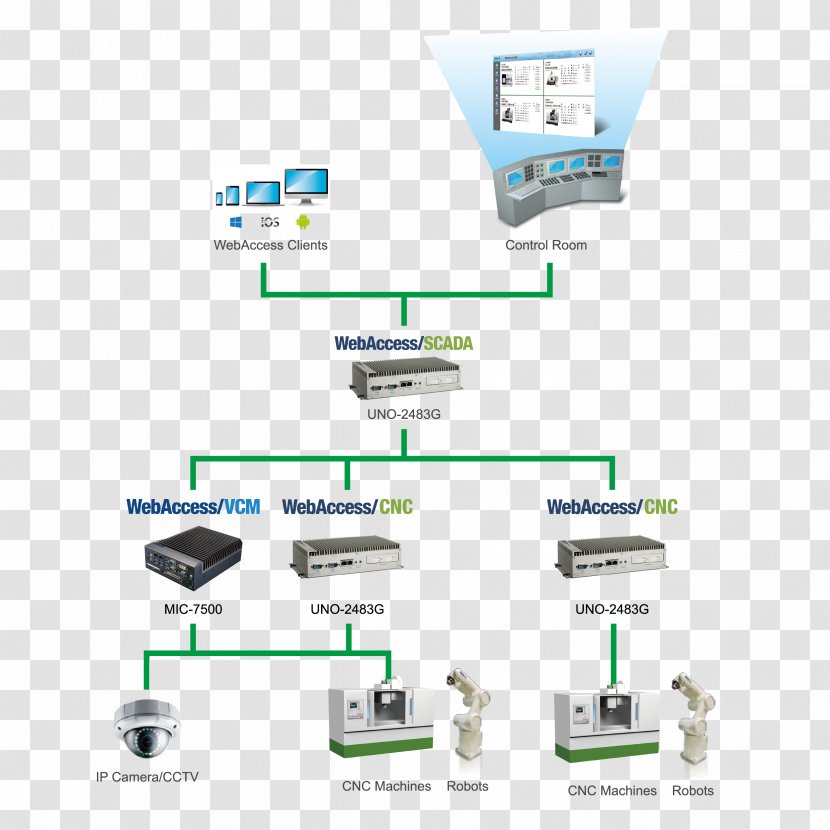Computer Network Numerical Control Advantech WebAccess-web-based HMI/SCADA Software Machine Tool Internet Of Things - Electronics - Intelligent Factory Transparent PNG