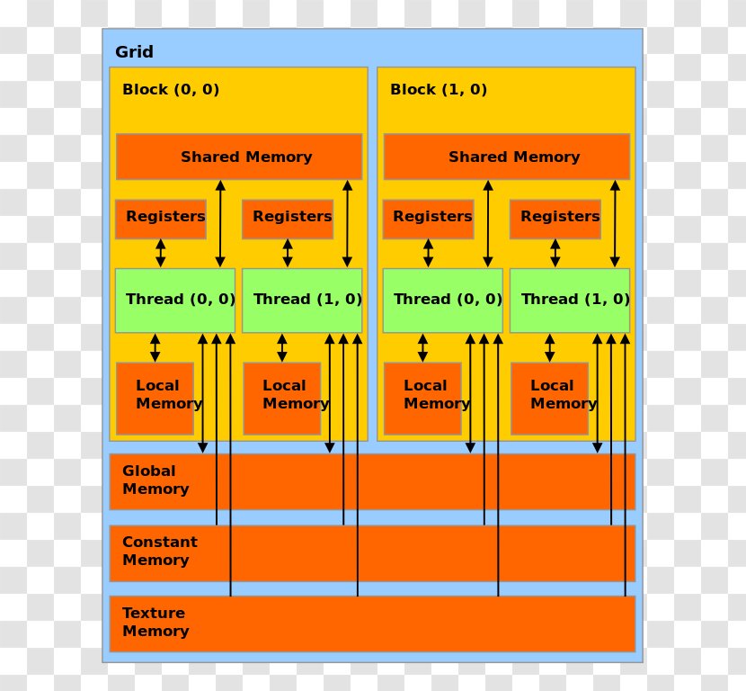 CUDA Graphics Processing Unit Memory Hierarchy Computer Central - Diagram - Nvidia Transparent PNG