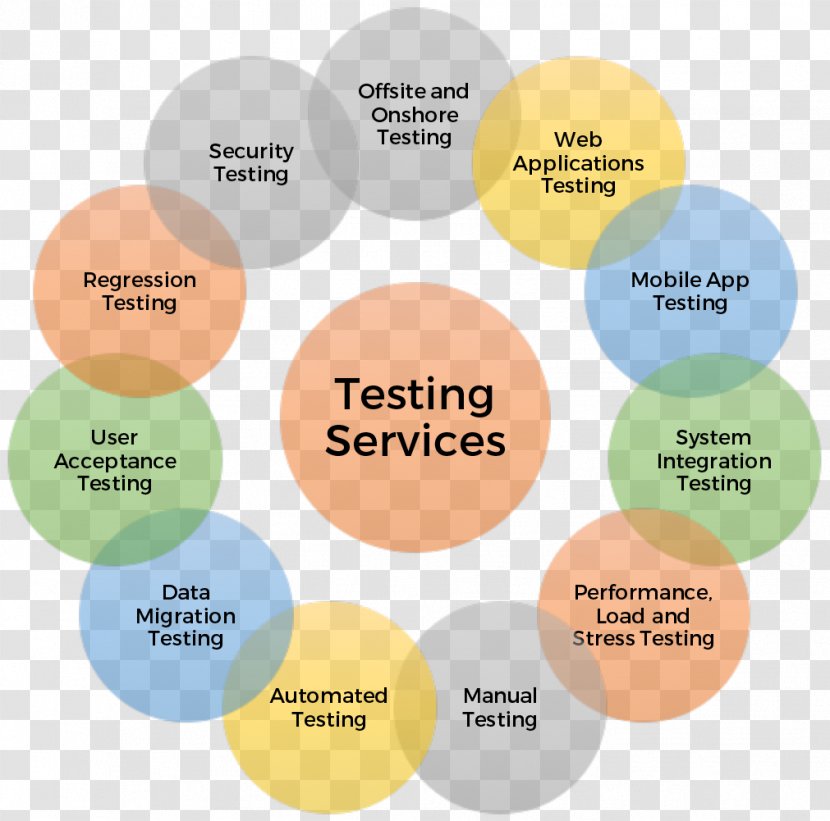 Software Testing Manual Computer Test Automation Performance Transparent PNG