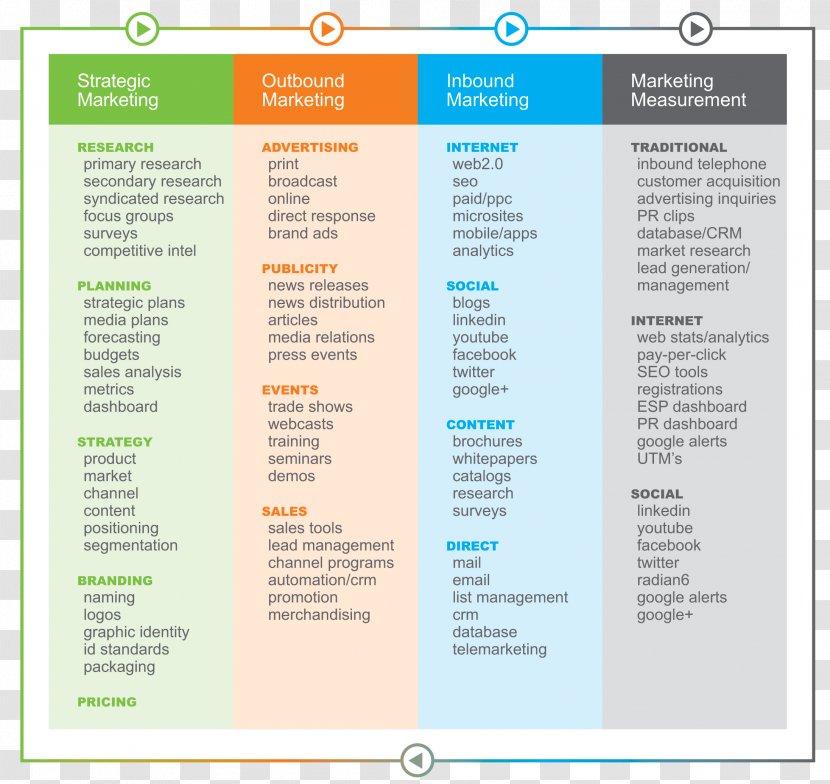 Promotional Mix Integrated Marketing Communications - Inbound - Modern Infographic Transparent PNG