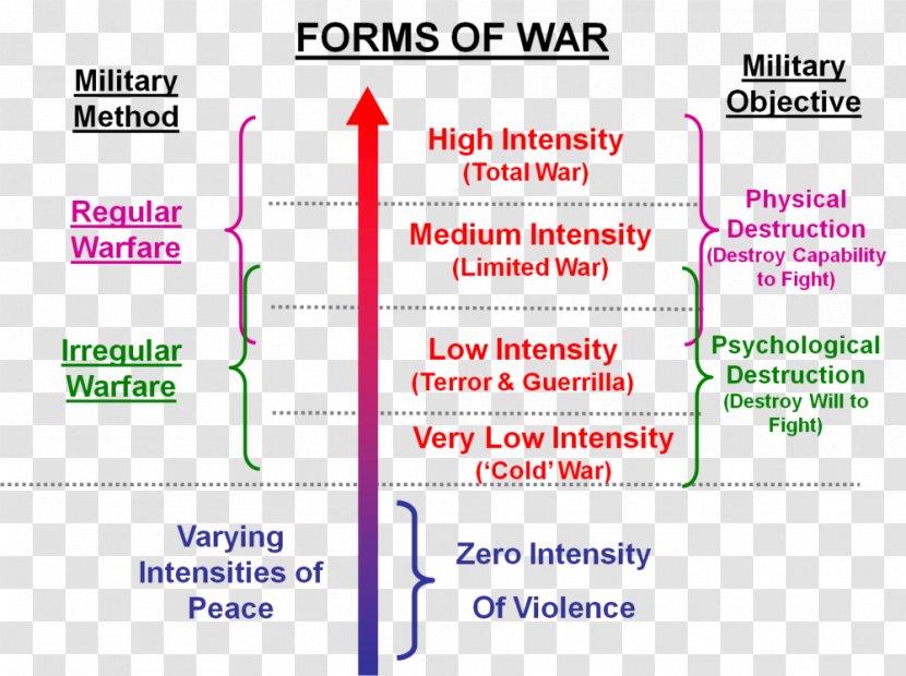 Irregular Warfare Low Intensity Conflict Military Conventional - War Transparent PNG