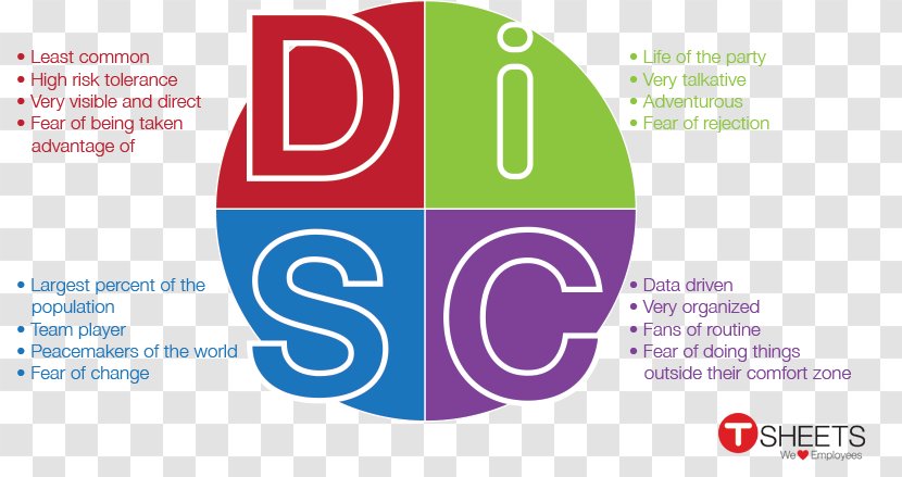 DISC Assessment Dominance Personality Social Influence Strengths And Weaknesses - Population - Strength Weakness Transparent PNG