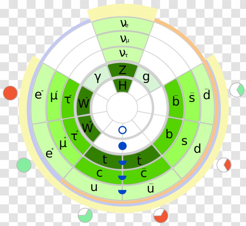 Particle Physics Circle Beyond The Standard Model Elementary - Diagram Transparent PNG