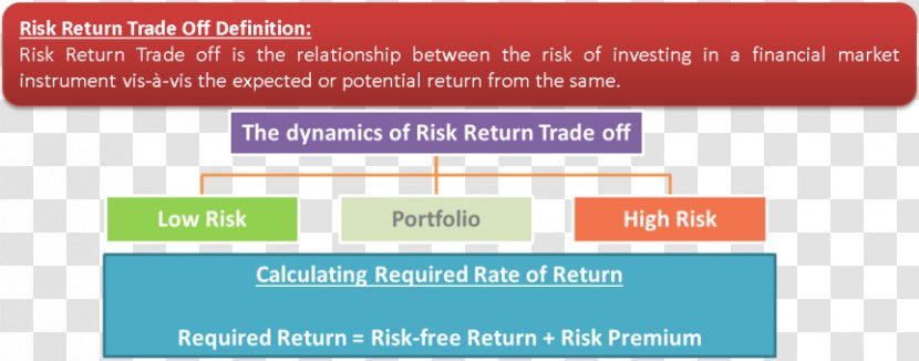 Risk–return Spectrum Rate Of Return Investment Finance - Area - Risk Management Transparent PNG