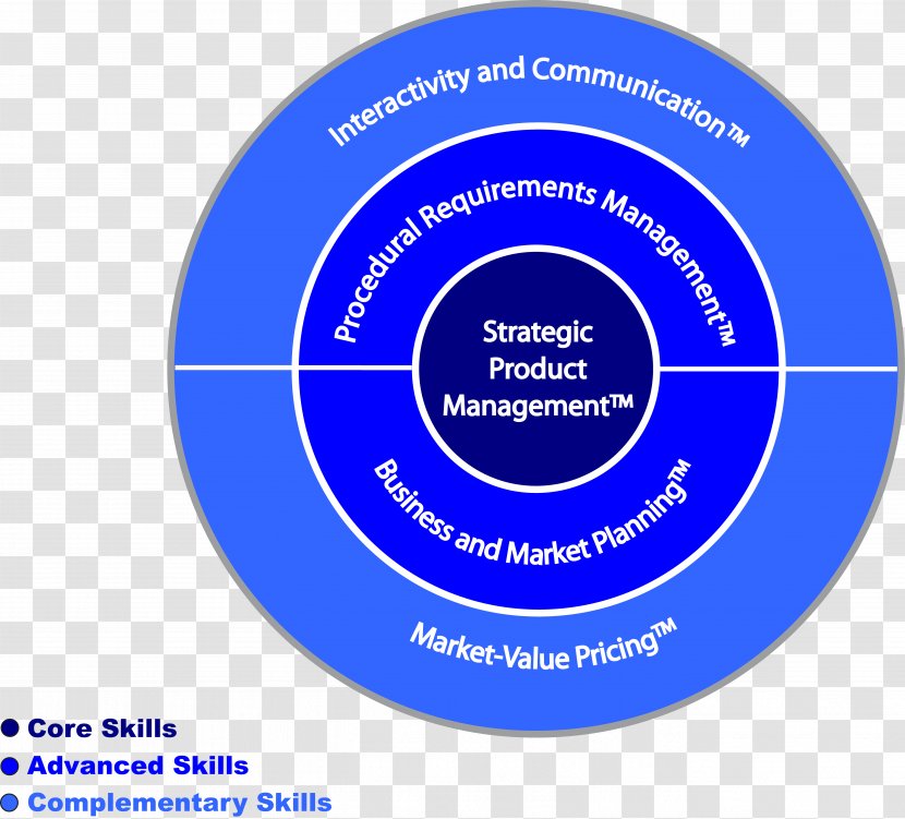Product Concept Brand Organization Skill - Text - Management Skills Training Transparent PNG