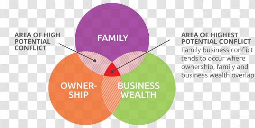 Family Business Strategic Management Organization - Area Transparent PNG