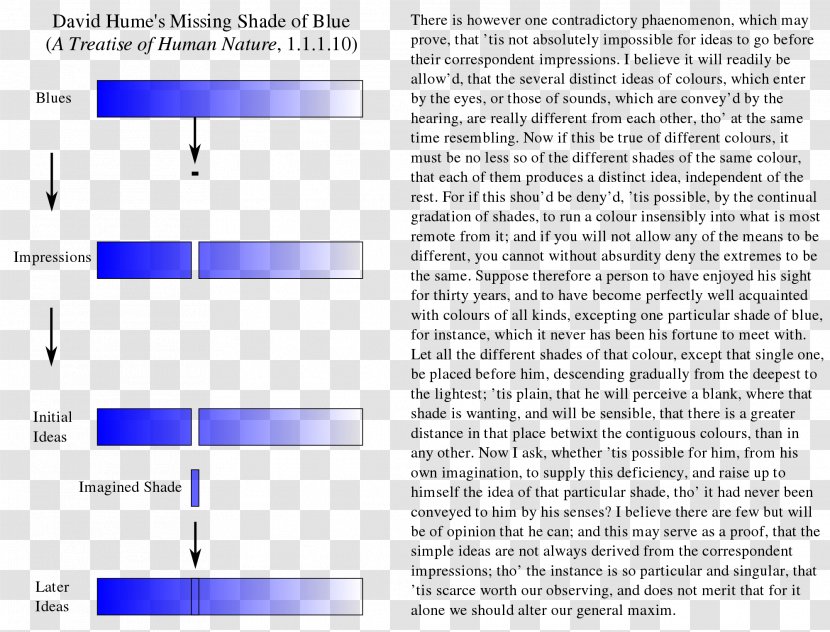 The Missing Shade Of Blue A Treatise Human Nature Essays, Moral, Political, And Literary An Enquiry Concerning Understanding Essays On Suicide Immortality Soul - Diagram - David Hume Transparent PNG
