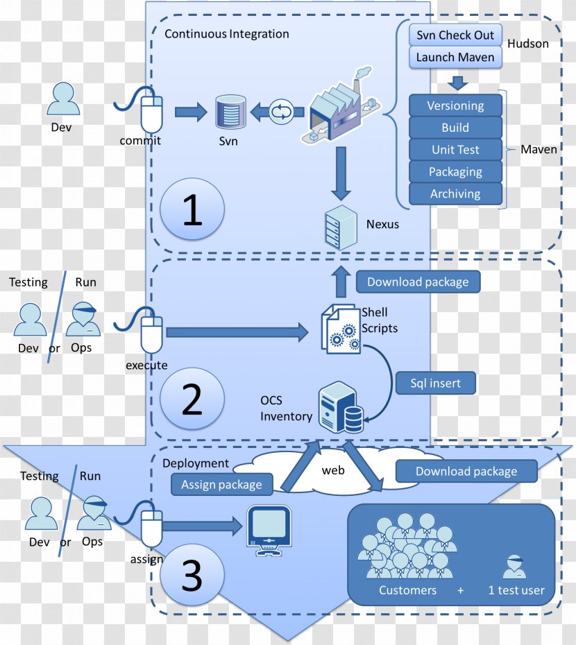 Continuous Delivery Integration Software Deployment Jenkins Apache Subversion - Engineering - Diagram Transparent PNG