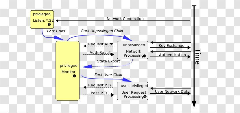 Document Line Angle Brand - Diagram - SSH File Transfer Protocol Transparent PNG