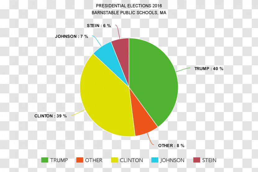 US Presidential Election 2016 United States In Massachusetts, Opinion Poll - Voting - Trump Wrong Again Transparent PNG