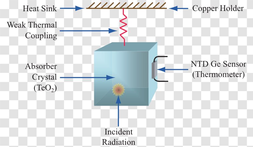 Bolometer CUORE Double Beta Decay Particle Detector Sensor - Technology - Oxygenfree Copper Transparent PNG