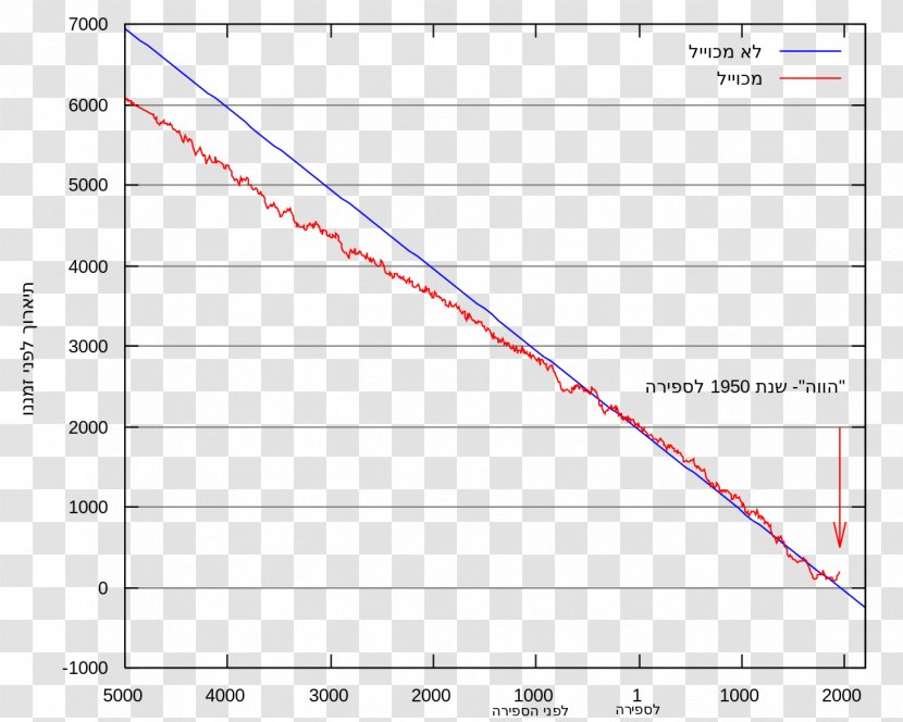 Radiocarbon Dating Carbon-14 Chronological Calibration Curve - Article Transparent PNG