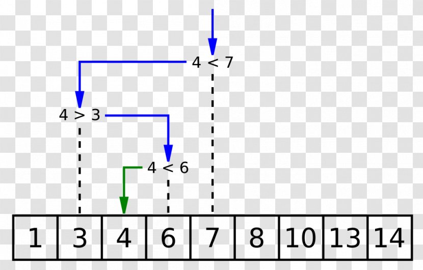 Binary Search Algorithm Time Complexity Sorted Array - Divide And Conquer - Vector Transparent PNG