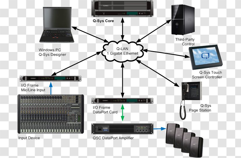 Computer Network Diagram Local Area Q-LAN QSC Audio Products - System Transparent PNG