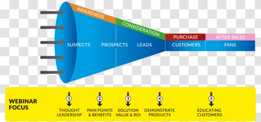 Web Conferencing Customer Sales Process Marketing - Diagram - User Journey Transparent PNG