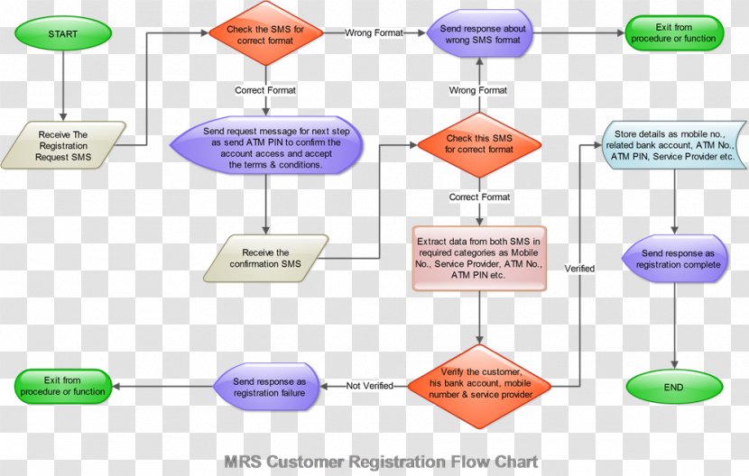 Flowchart Payment Gateway Diagram Information Workflow - Organization Transparent PNG