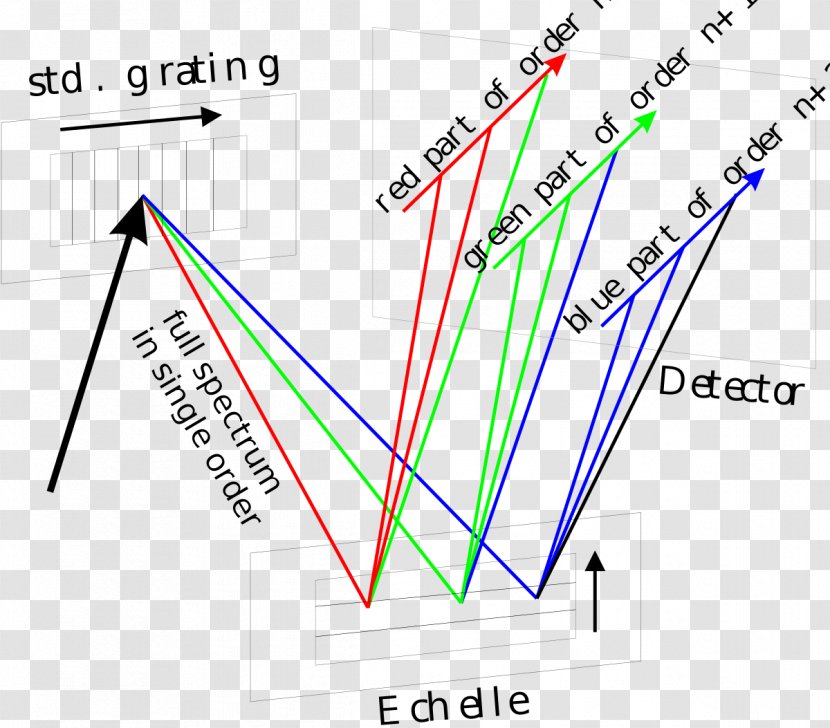 Light Diffraction Grating Echelle Spectrograph - Prism Transparent PNG