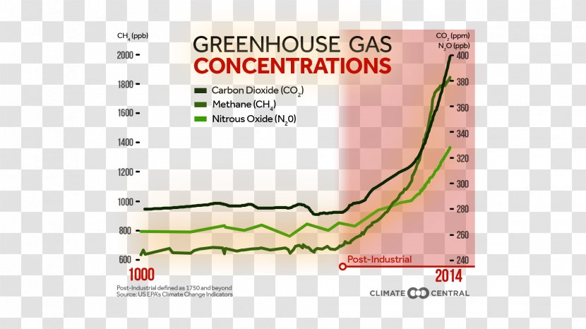 2015 United Nations Climate Change Conference Greenhouse Gas World Meteorological Organization - Why 2 C Paris Transparent PNG