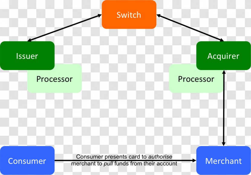 Payment Acquiring Bank Issuing Credit - Debit Card Transparent PNG