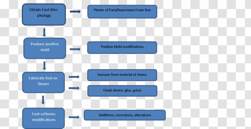 Orthotics Computer-aided Manufacturing Design - Blue - Production Process Transparent PNG