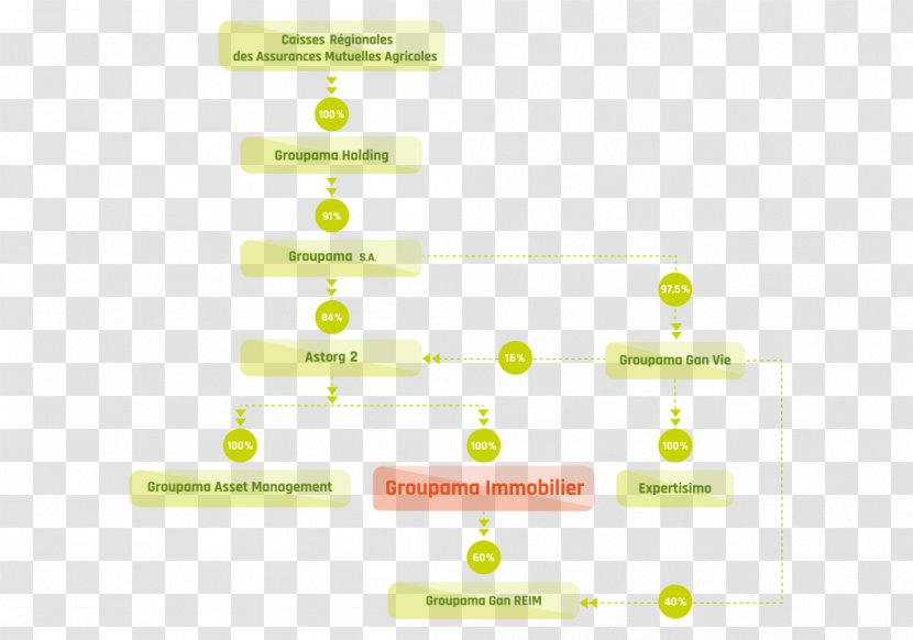 Agentie Groupama Asigurari Registre Du Commerce Et Des Sociétés Brand Diagram Organizational Chart - Yellow - Avenue Vinet Transparent PNG