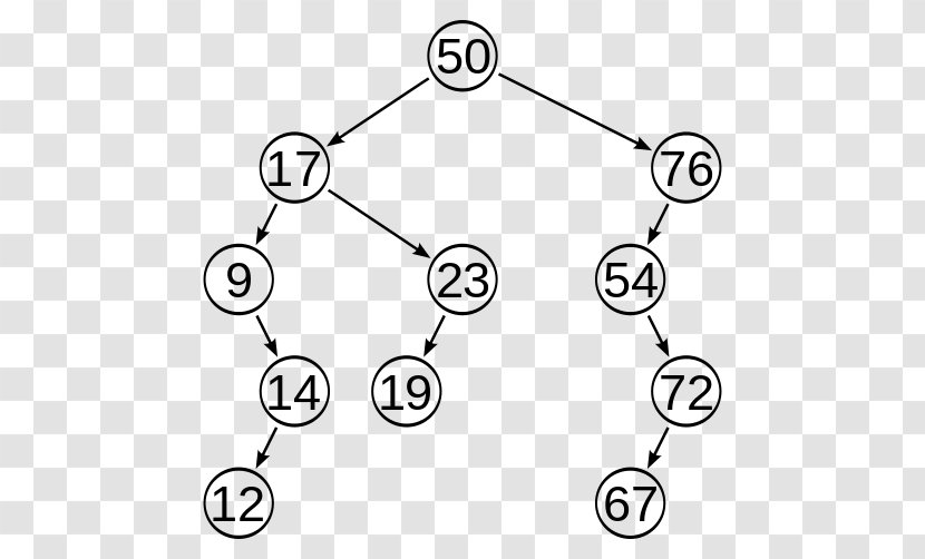 AVL Tree Self-balancing Binary Search - Sorting Algorithm Transparent PNG