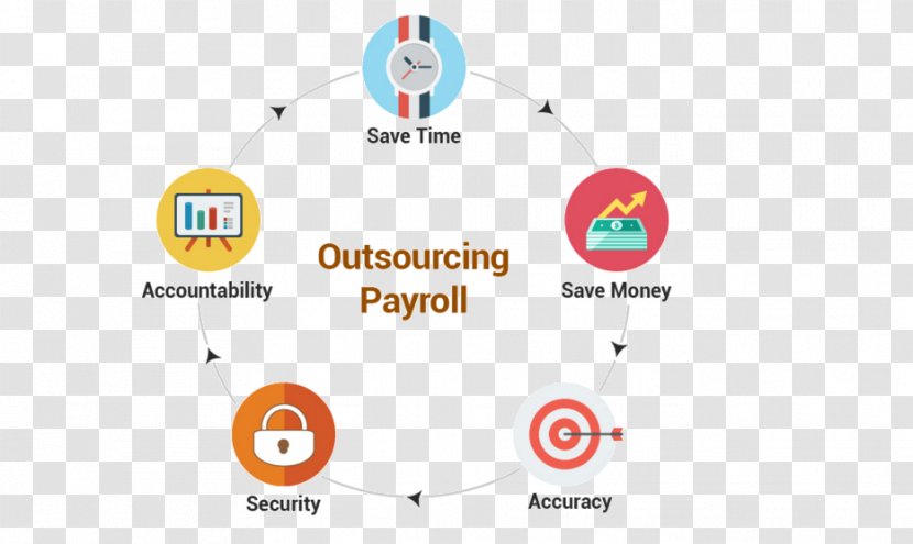 Payroll Outsourcing Business Human Resource Management - Process Transparent PNG