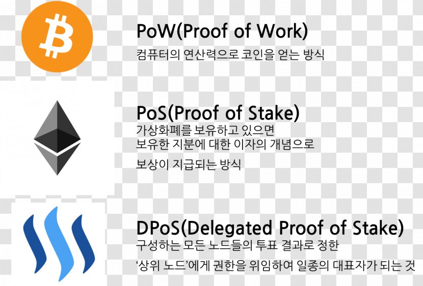 Proof-of-stake Bitcoin Cash Blockchain EOS.IO - Text Transparent PNG