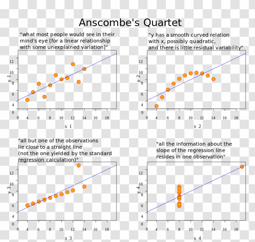 Linear Regression Analysis Statistics Anscombe's Quartet Linearity - Number Transparent PNG