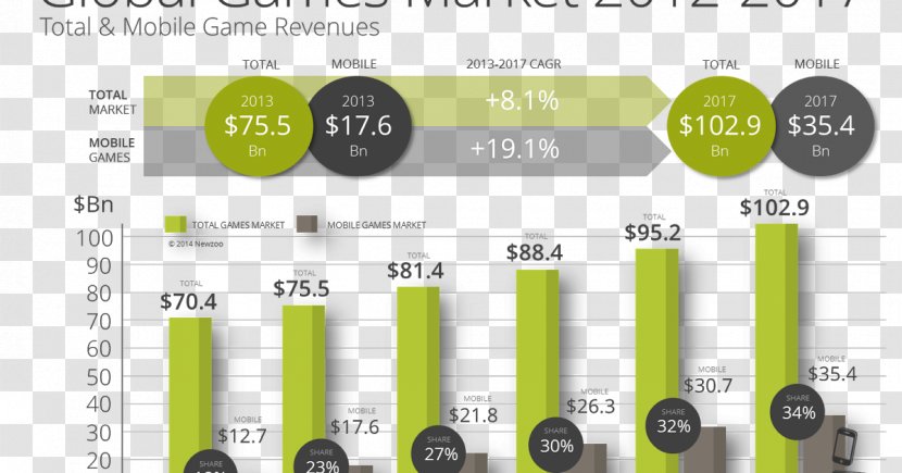 Video Game Market Net Present Value Investment - Brand - Mobile Transparent PNG