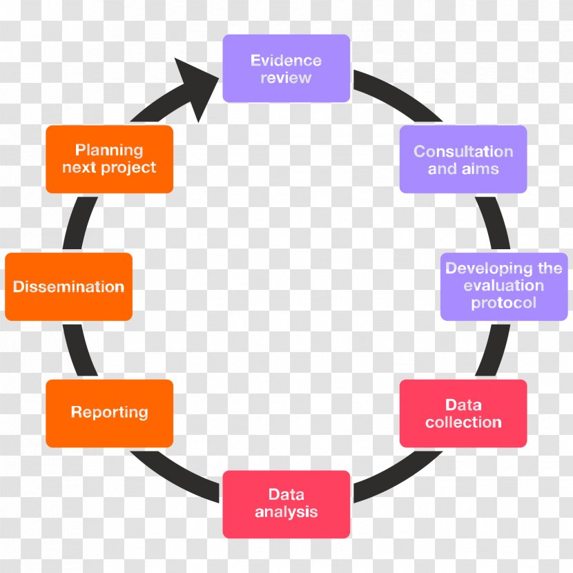Evaluation Information Research Organization Plan - Cycle Transparent PNG