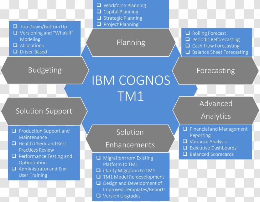 IBM Cognos Business Intelligence TM1 - Ibm Transparent PNG