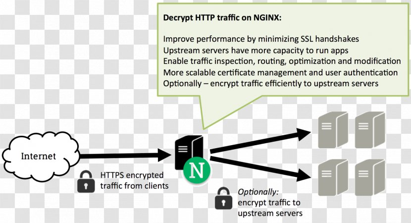 Nginx Proxy Server Reverse Transport Layer Security Load Balancing - Handshake Transparent PNG