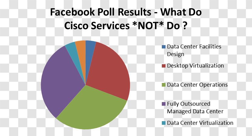 Data Center Services Cisco Unified Computing System Systems Result - Text - Correct Answer Transparent PNG