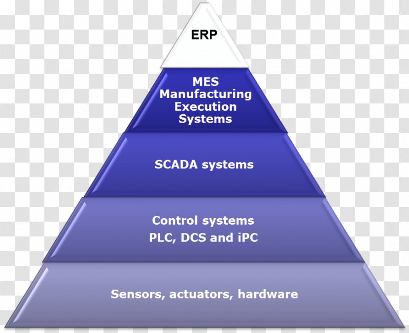 SCADA Manufacturing Execution System Enterprise Resource Planning Automation - Triangle - Business Transparent PNG