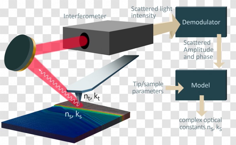 Light Near-field Scanning Optical Microscope Atomic Force Microscopy Optics Plasmon - Nanomaterials Transparent PNG