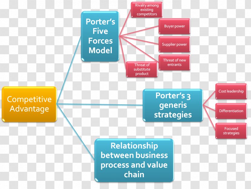 Porter's Five Forces Analysis Strategic Management Competitive Advantage Business - Organization Transparent PNG