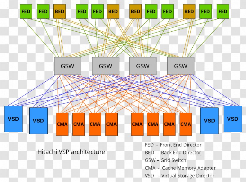 Hitachi Virtual Storage Platform Data Systems Architecture - Structure - Grid Network Transparent PNG