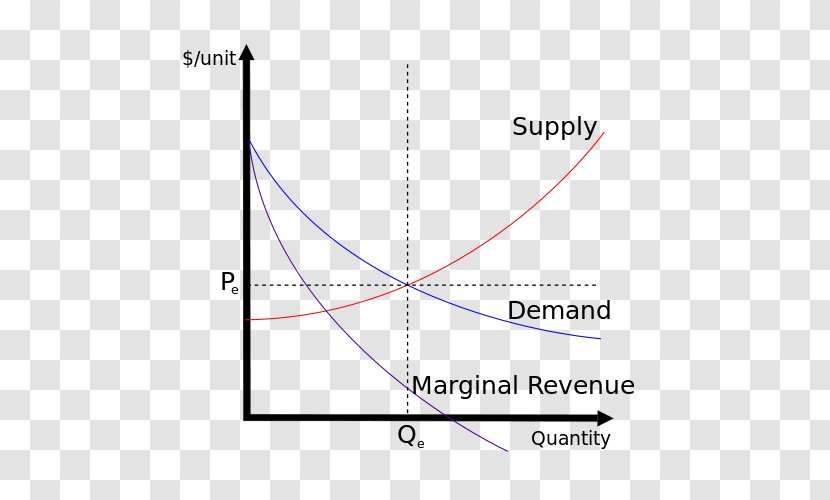 Supply And Demand Curve Economic Equilibrium - Marginal Revenue Transparent PNG
