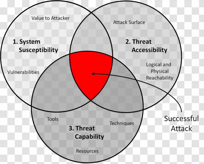 Venn Diagram Threat Computer Security System - Cartoon - Watercolor Transparent PNG