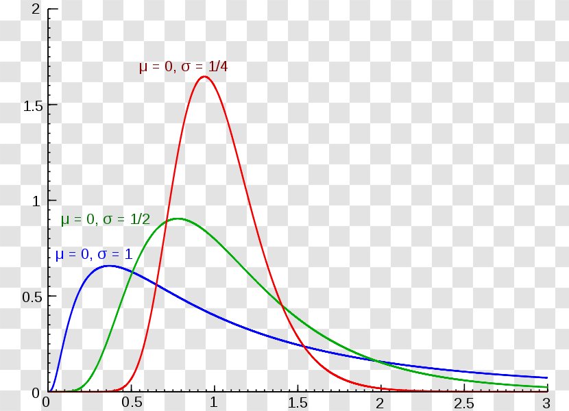 Log-normal Distribution Probability Signal-to-noise Ratio Logarithm - Histogram - Lognormal Transparent PNG