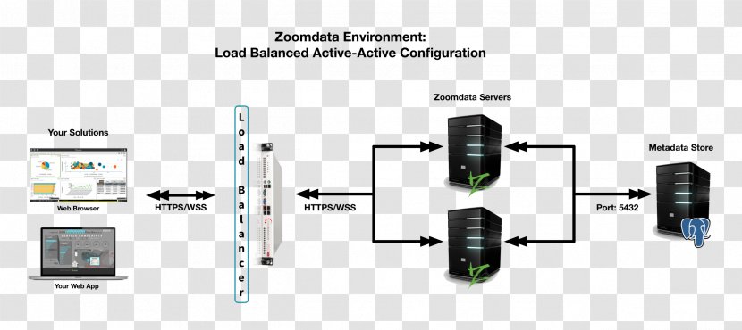 Load Balancing PostgreSQL Computer Servers Nginx Database - Network - Balance Icon Transparent PNG