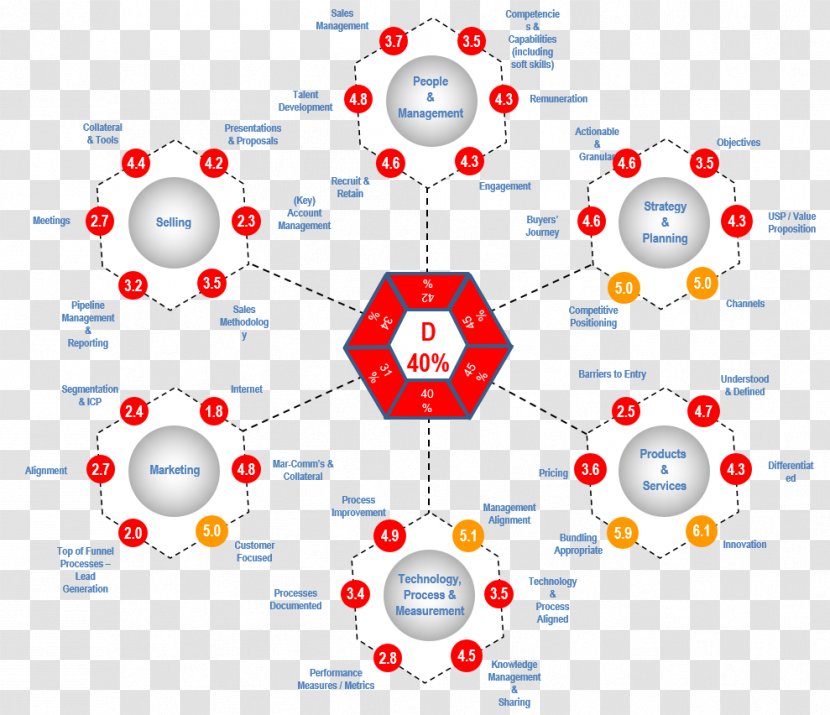 Heat Map Sales Process Diagram - Marginal Revenue Transparent PNG