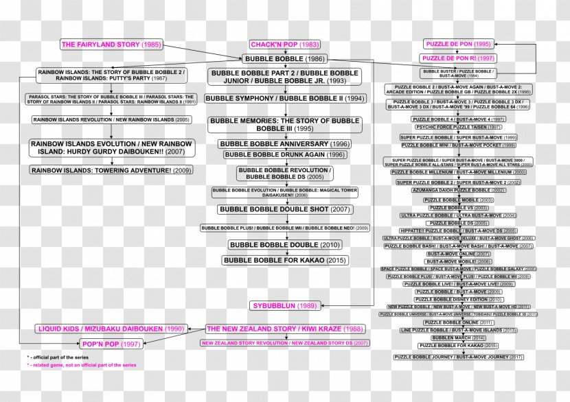 Bubble Bobble Puzzle Computer Software Chart Diagram - Sharealike - Symphony Transparent PNG