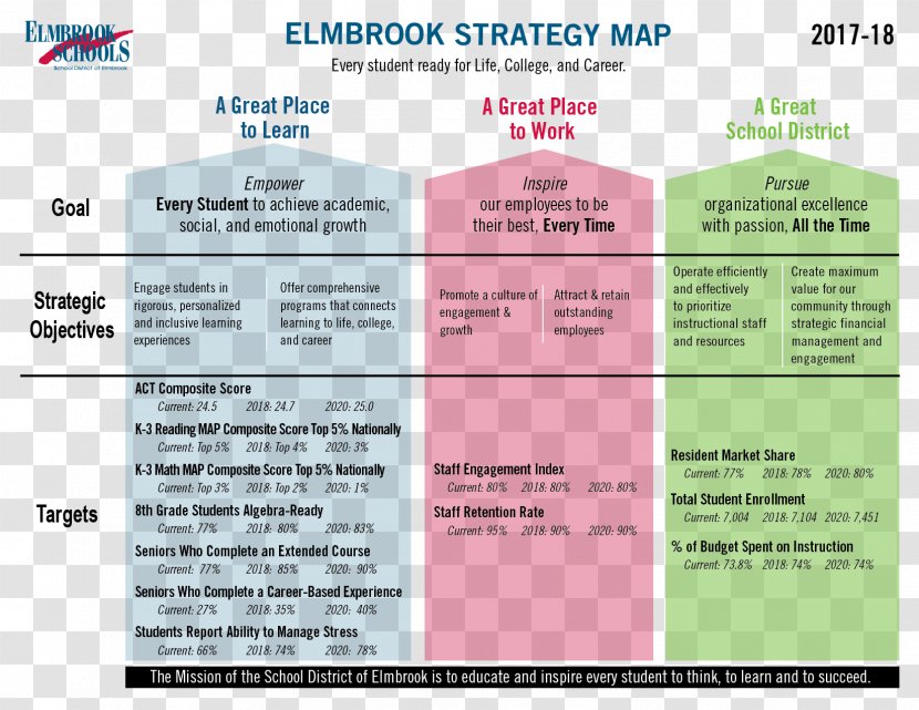Elmbrook School District Strategy Map - Flower - Financial Strategic Planning Framework Transparent PNG