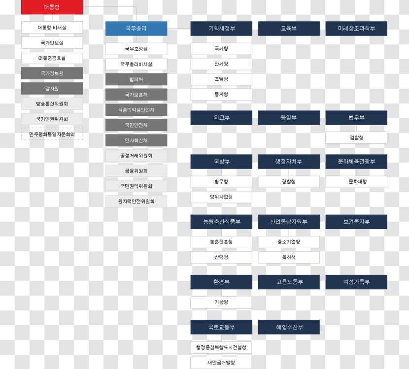 대한민국 정부 조직도 Organization South Korea Ministry Of Health And Welfare Government - Aren Transparent PNG