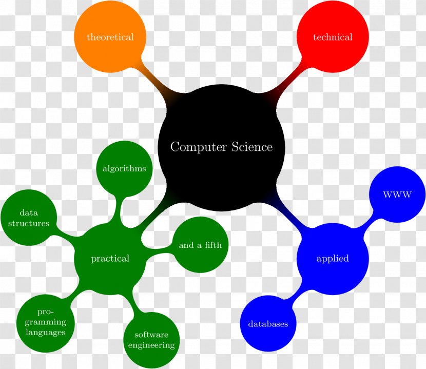 PGF/Ti<i>k</i>Z Mind Map Information Computer Science Technology - Text - Stacked Plates Transparent PNG